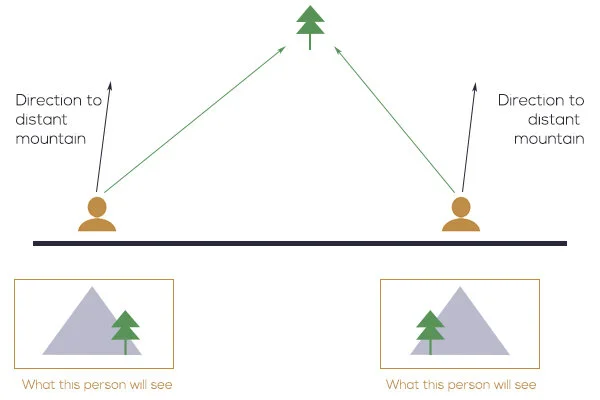Diagram illustrating the concept of parallax, showing how an object appears to shift position when viewed from two different points
